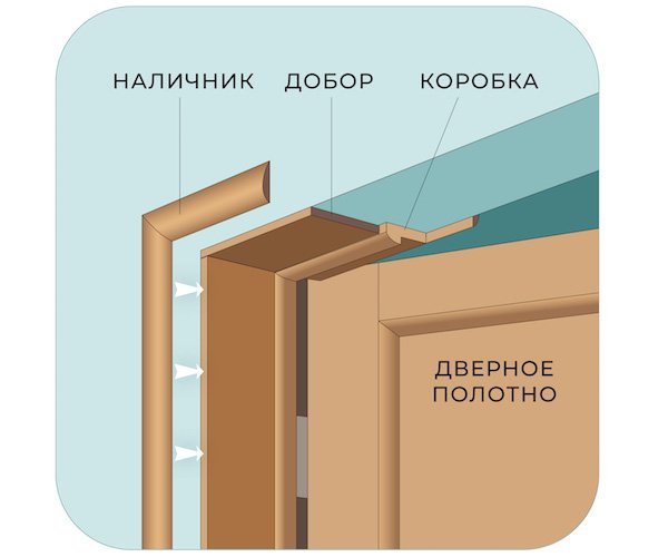 Размер двери в ванную комнату стандарт с коробкой и наличниками